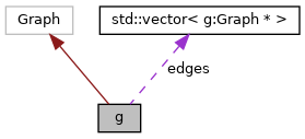 Collaboration graph
